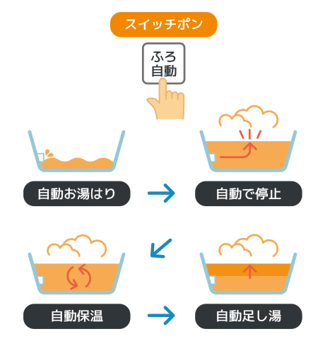 フルオート
