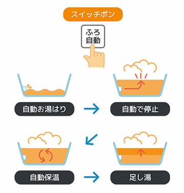 風呂の機能